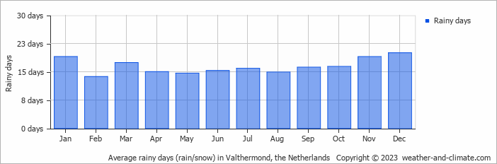 Average monthly rainy days in Valthermond, the Netherlands