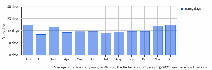 Average monthly rainy days in Wanroij, the Netherlands