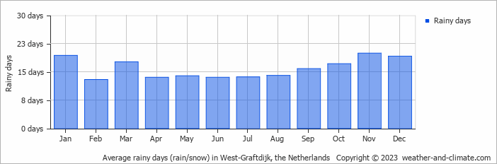 Average rainy days (rain/snow) in Amsterdam, Netherlands   Copyright © 2022  weather-and-climate.com  