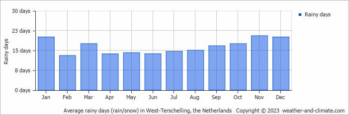 Average monthly rainy days in West-Terschelling, the Netherlands