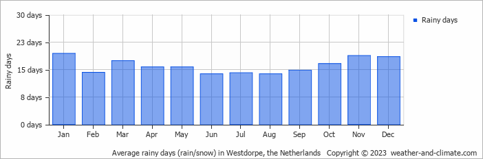 Average monthly rainy days in Westdorpe, the Netherlands