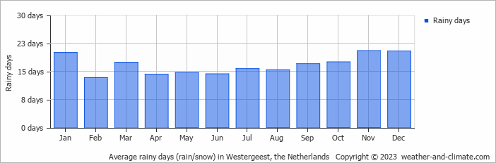 Average monthly rainy days in Westergeest, the Netherlands