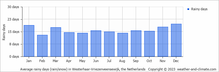 Average monthly rainy days in Westerhaar-Vriezenveensewijk, the Netherlands
