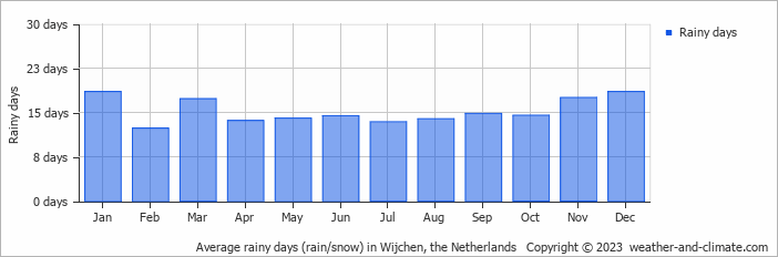 Average monthly rainy days in Wijchen, the Netherlands