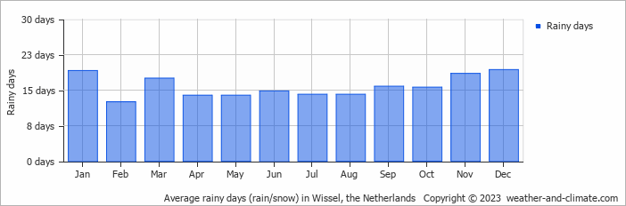 Average monthly rainy days in Wissel, the Netherlands