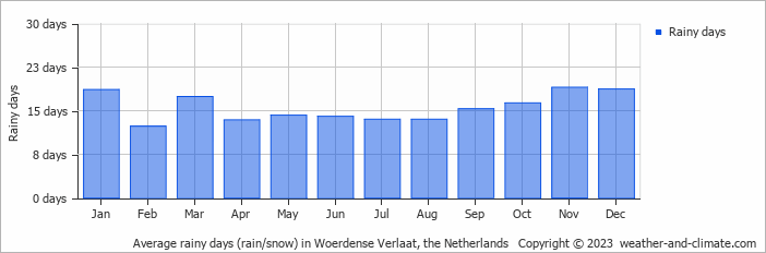 Average monthly rainy days in Woerdense Verlaat, the Netherlands