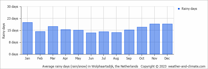 Average monthly rainy days in Wolphaartsdijk, the Netherlands