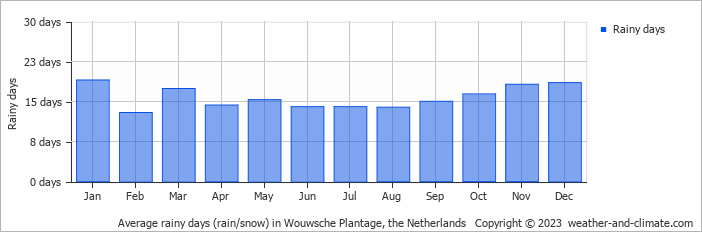 Average monthly rainy days in Wouwsche Plantage, the Netherlands