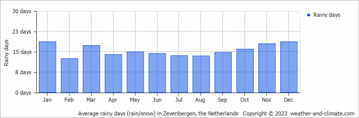 Average monthly rainy days in Zevenbergen, the Netherlands