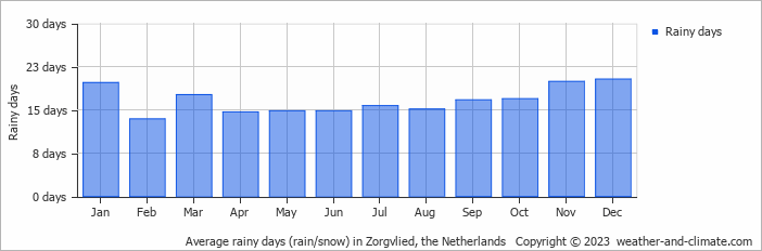 Average monthly rainy days in Zorgvlied, the Netherlands