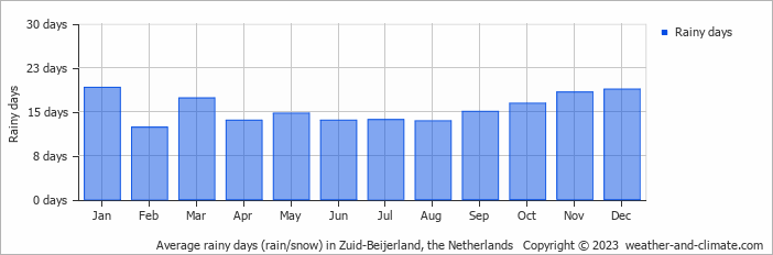 Average monthly rainy days in Zuid-Beijerland, the Netherlands