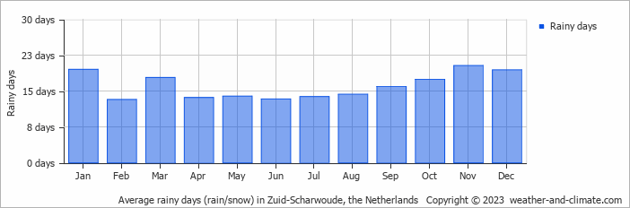 Average monthly rainy days in Zuid-Scharwoude, the Netherlands
