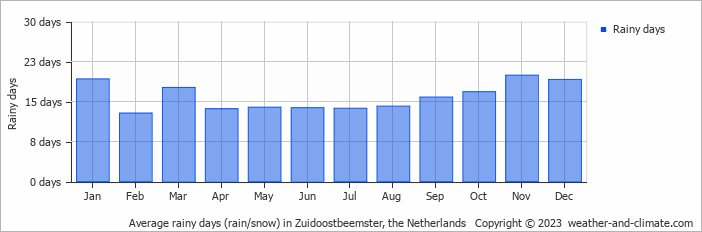 Average monthly rainy days in Zuidoostbeemster, the Netherlands