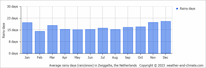 Average monthly rainy days in Zwiggelte, the Netherlands