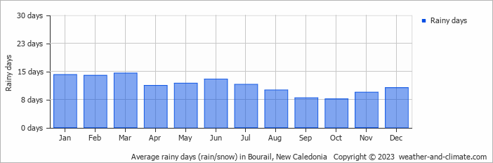 Average rainy days (rain/snow) in Bourail, New Caledonia   Copyright © 2023  weather-and-climate.com  