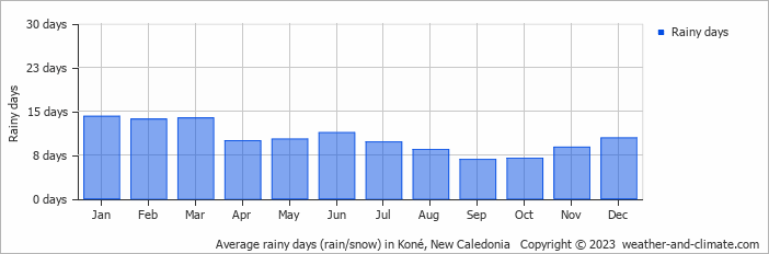 Average rainy days (rain/snow) in Koné, New Caledonia   Copyright © 2023  weather-and-climate.com  