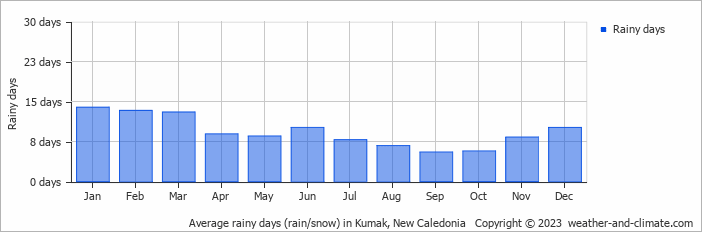 Average monthly rainy days in Kumak, New Caledonia