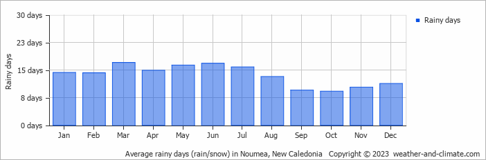 Average rainy days (rain/snow) in Noumea, New Caledonia   Copyright © 2022  weather-and-climate.com  