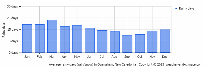 Average rainy days (rain/snow) in Quanaham, New Caledonia   Copyright © 2023  weather-and-climate.com  