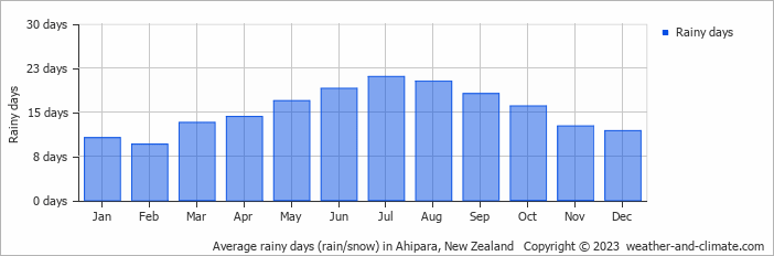 Average monthly rainy days in Ahipara, New Zealand