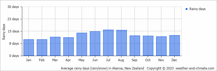 Average monthly rainy days in Akaroa, New Zealand