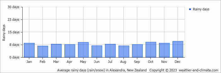 Average monthly rainy days in Alexandra, New Zealand