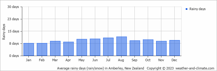 Average monthly rainy days in Amberley, New Zealand