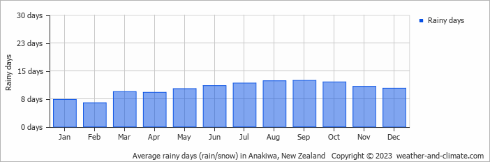 Average monthly rainy days in Anakiwa, New Zealand