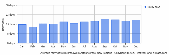 Average monthly rainy days in Arthur's Pass, New Zealand