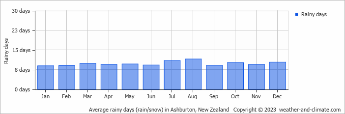 Average monthly rainy days in Ashburton, New Zealand