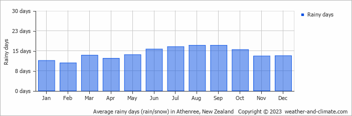 Average monthly rainy days in Athenree, New Zealand