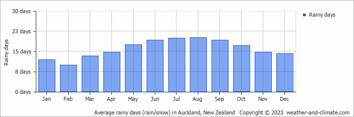 Average monthly rainy days in Auckland, 