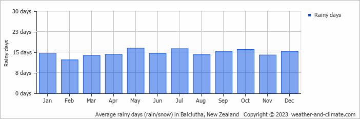 Average monthly rainy days in Balclutha, New Zealand