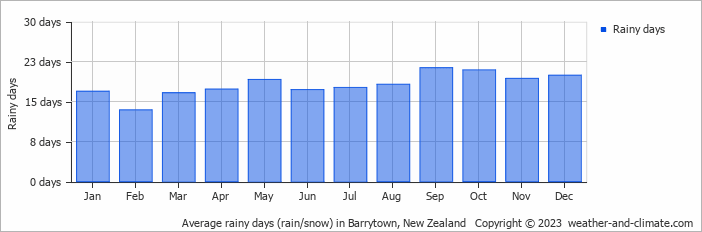 Average monthly rainy days in Barrytown, New Zealand