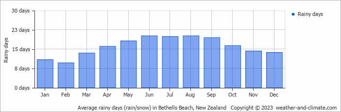 Average monthly rainy days in Bethells Beach, New Zealand