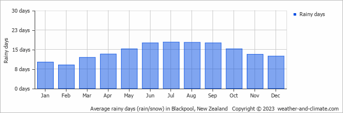 Average monthly rainy days in Blackpool, New Zealand