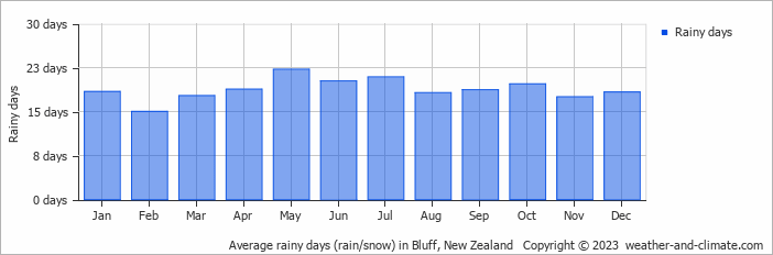 Average monthly rainy days in Bluff, New Zealand