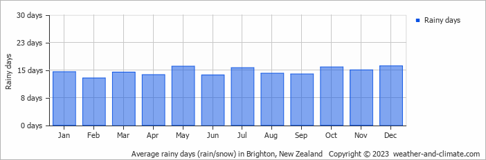 Average monthly rainy days in Brighton, New Zealand