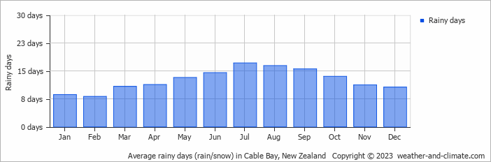 Average monthly rainy days in Cable Bay, New Zealand