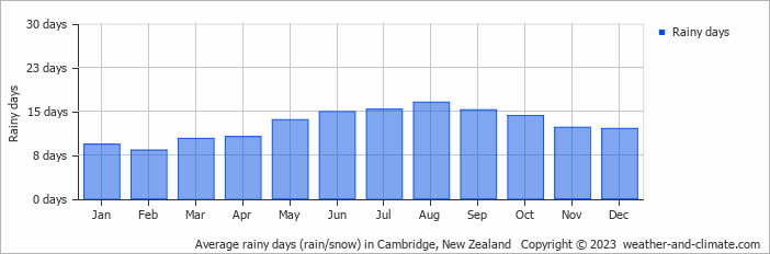 Average monthly rainy days in Cambridge, New Zealand