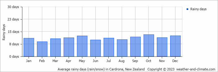 Average monthly rainy days in Cardrona, New Zealand