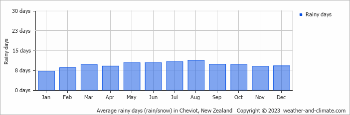 Average monthly rainy days in Cheviot, New Zealand
