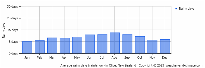 Average monthly rainy days in Clive, New Zealand