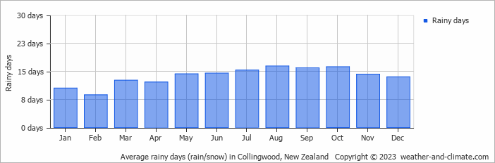 Average monthly rainy days in Collingwood, New Zealand