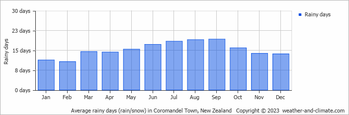 Average monthly rainy days in Coromandel Town, New Zealand