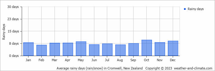 Average monthly rainy days in Cromwell, New Zealand