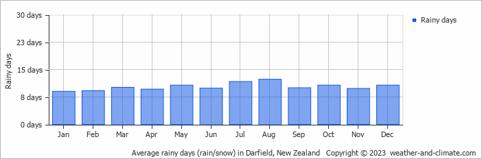 Average monthly rainy days in Darfield, New Zealand