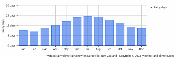 Average monthly rainy days in Dargaville, New Zealand