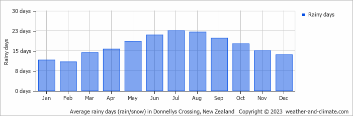 Average monthly rainy days in Donnellys Crossing, New Zealand