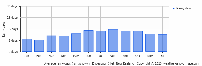 Average monthly rainy days in Endeavour Inlet, New Zealand